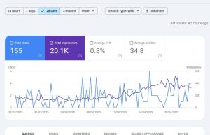 WordPress Website’s Visibility 20K Impressions & 155 Clicks in Just 28 Days After 2 Months of SEO
