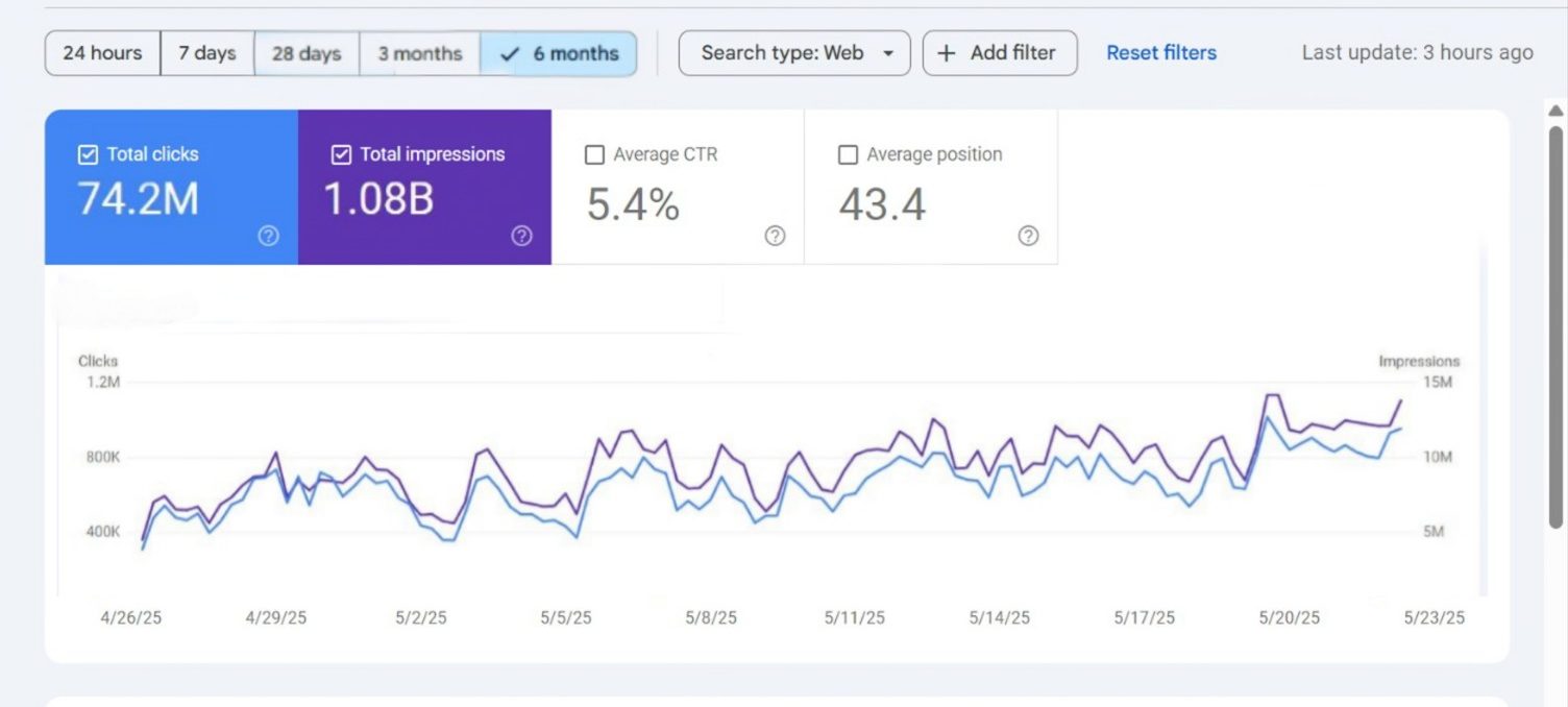 Google Search Console traffic growth case study