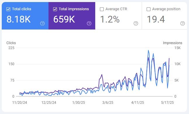 How I Boosted Organic Clicks by 341% and Impressions by 242% in 180 Days Using Precision SEO | increase organic clicks with SEO