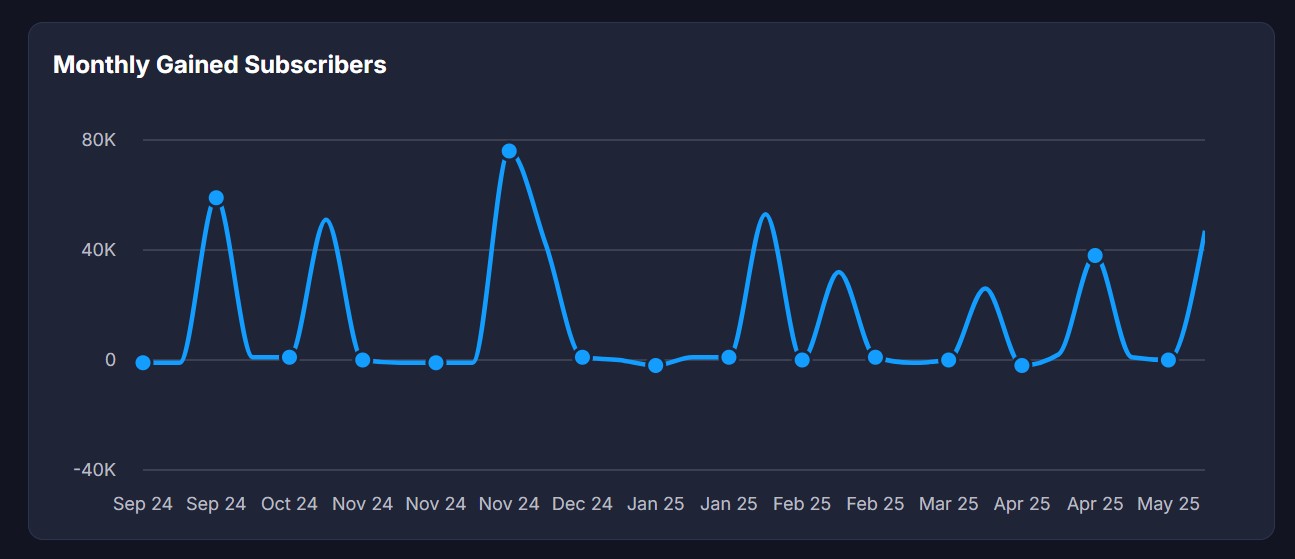 Siyaler Cinema Channel Monthly gained Subscribes
