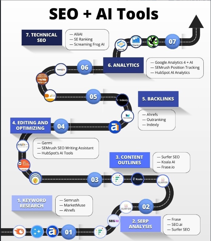 Top AI SEO Tools Cheat Sheet for 2025 Boost Rankings Fast