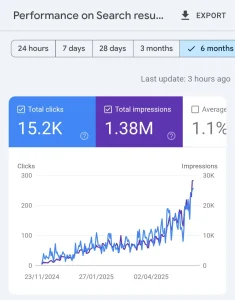 From 0 to 1.38 Million Impressions in 6 Months – Real SEO Results with Pure Organic Growth