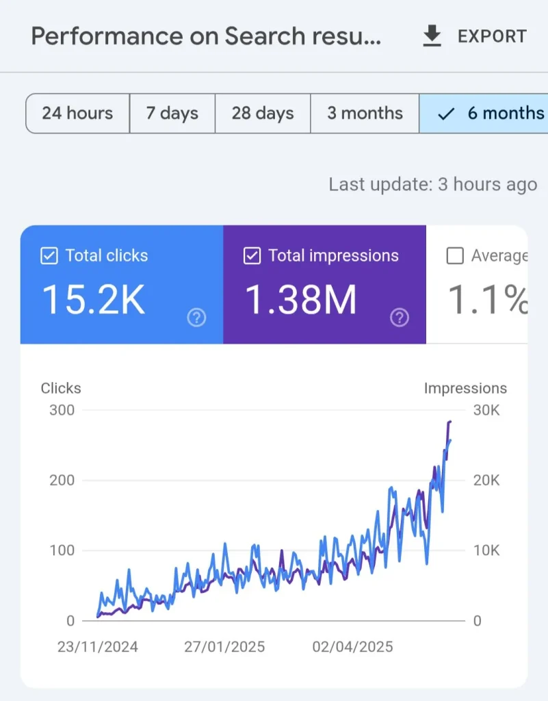 From 0 to 1.38 Million Impressions in 6 Months – Real SEO Results with Pure Organic Growth | organic SEO growth