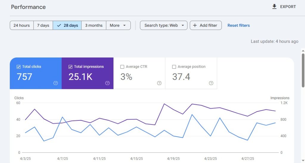 SEO performance improvement case study | 28 Days Google Search Console Result