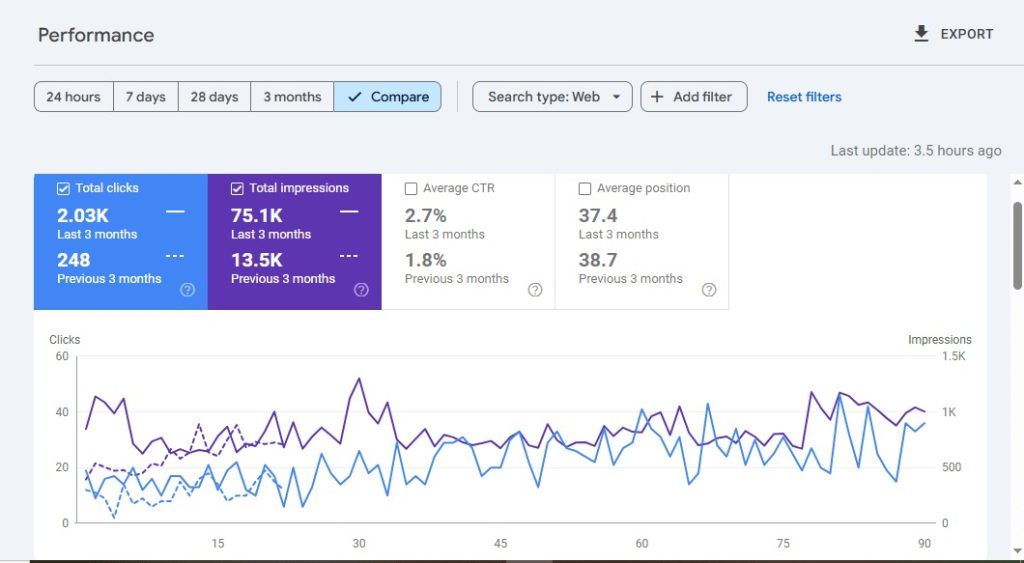 SEO performance improvement case study | After 3 month SEo Compare