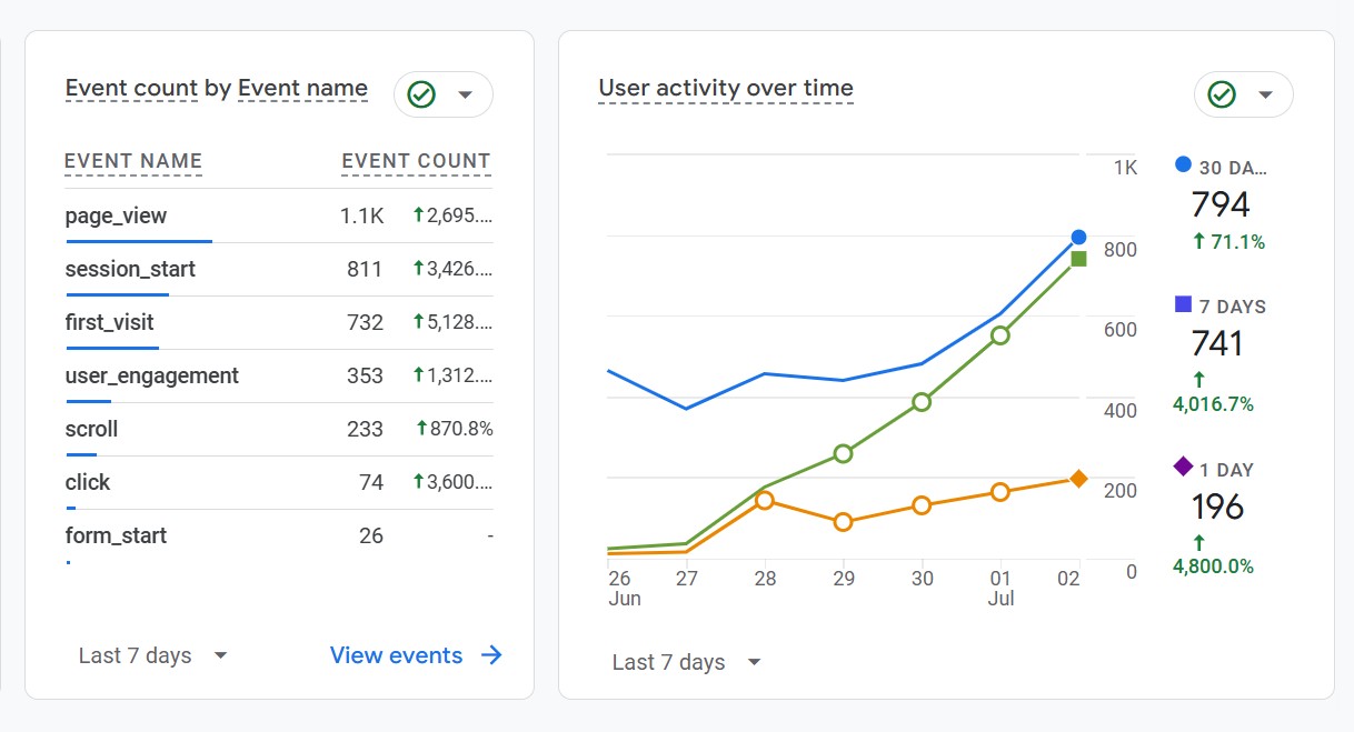 SEO Traffic Growth Case Study 4000% Increase in 30 Days