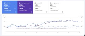 eCommerce SEO Case Study Germany