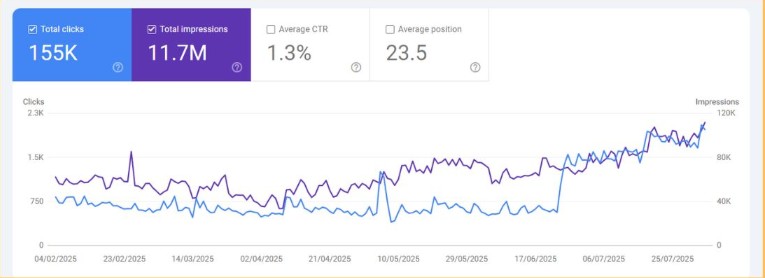 Niche Ecommerce SEO Strategy — 26K to 155K Clicks in 6 Months