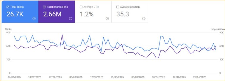 Niche Ecommerce SEO Strategy — How I Grew an eCommerce Store from 26K → 155K Clicks in 6 Months
