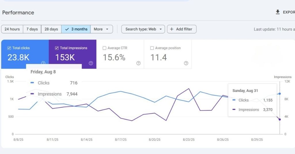 SEO Case Study: How Content Pruning Boosted Rankings and Conversions | SEO case study for business growth | Google Search Console Result
