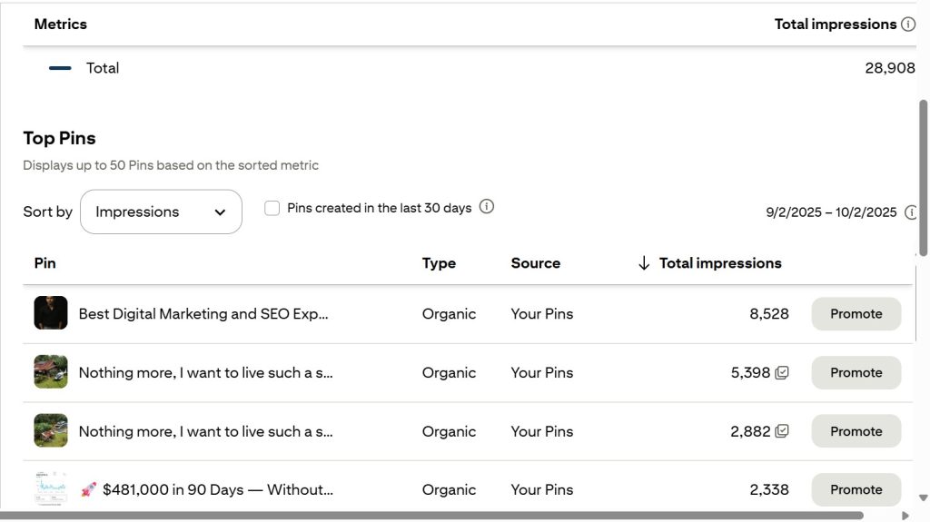 Table listing Top Pins sorted by Impressions for the last 30 days (Total Impressions: 28,908 total). The top-ranking Pin is "Best Digital Marketing and SEO Exp..." with 8,528 organic impressions. | Pinterest Organic Traffic Strategy