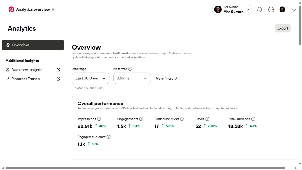 Pinterest Analytics Overview for the Last 30 Days (9/2/2025 - 10/2/2025), detailing Impressions at 28.91K (up 46%), Outbound clicks at 17 (up 325%), and Total Audience at 18.38K (up 49%) | Pinterest Organic Traffic Strategy