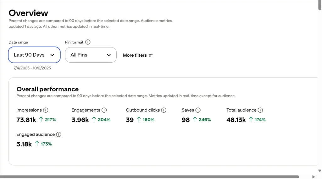 Pinterest Analytics Overview for the Last 90 Days (7/4/2025 - 10/2/2025), showing Impressions at 73.81K (up 217%), Engagements at 3.96K (up 204%), and Total Audience at 48.13K (up 174%)