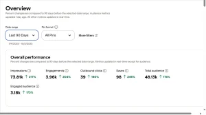Pinterest Analytics Overview for the Last 90 Days (7/4/2025 - 10/2/2025), showing Impressions at 73.81K (up 217%), Engagements at 3.96K (up 204%), and Total Audience at 48.13K (up 174%)