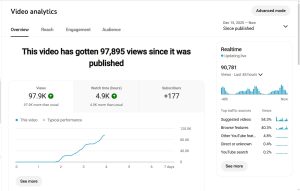 A snapshot of the 97.9K view spike and the +177 subscriber gain within the first 4 days. | YouTube Growth Case Study