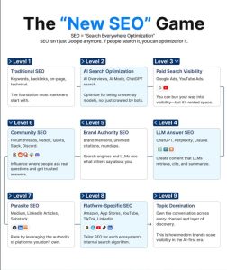 Modern SEO in 2026: How to Build Brand Authority, Rank on Google, and Appear in AI Answers